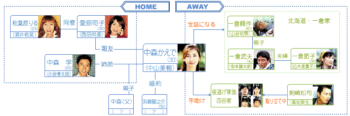 Chart of the character relationships in Home & Away (all in Japanese)